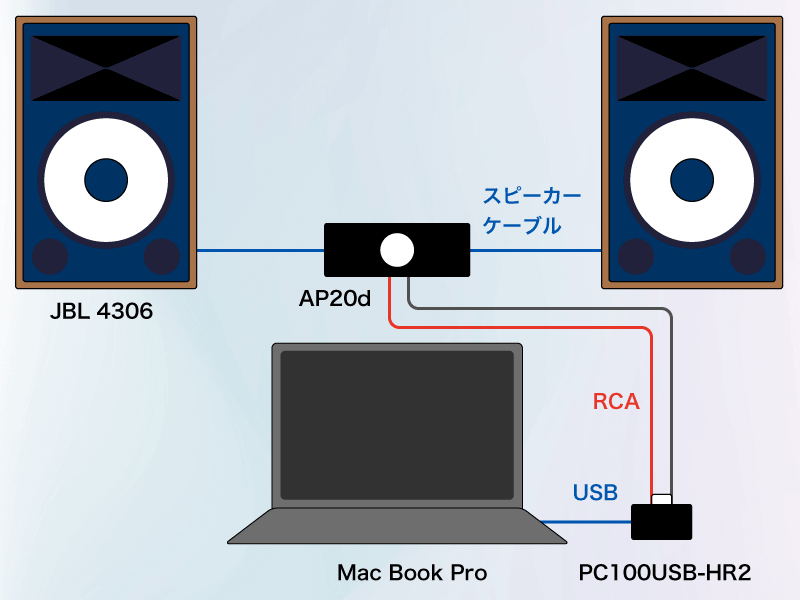 Macbookとアンプ・USB-dabとスピーカーの接続イメージ