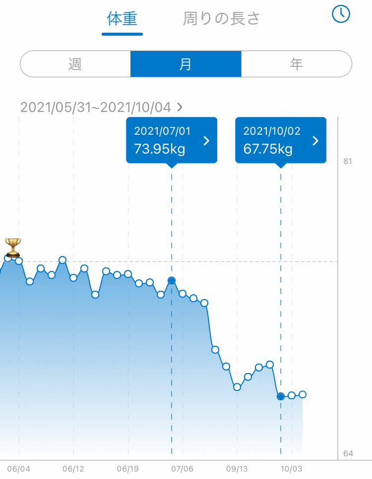 体重3ヶ月の変動グラフ