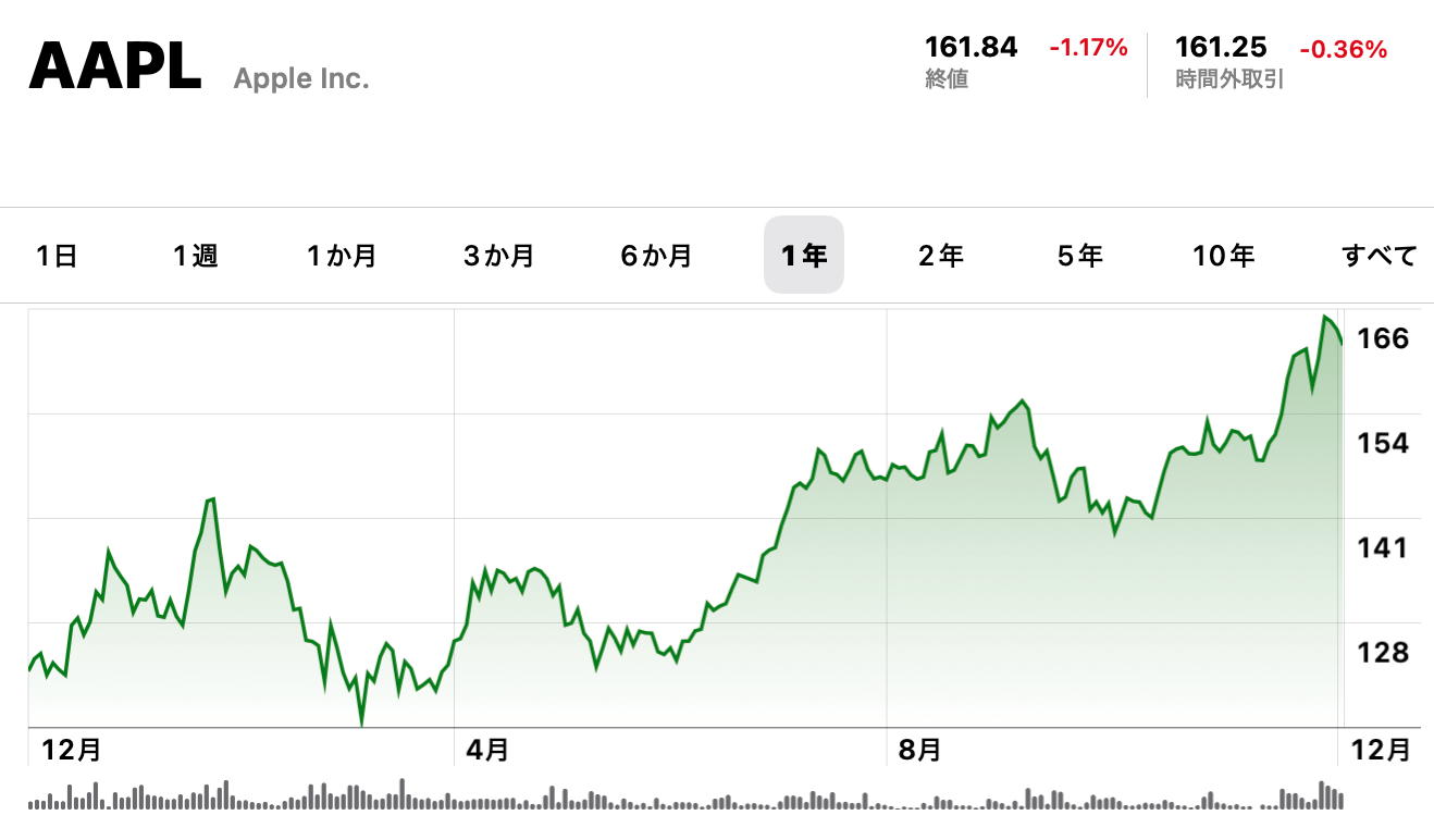 Apple社の1年間の株価チャート